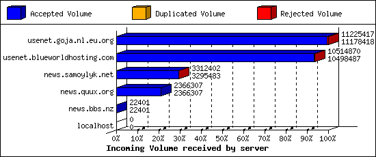 Incoming Volume received by server
