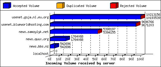Incoming Volume received by server