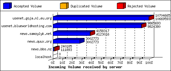 Incoming Volume received by server