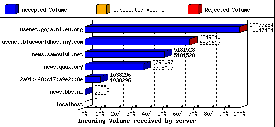 Incoming Volume received by server