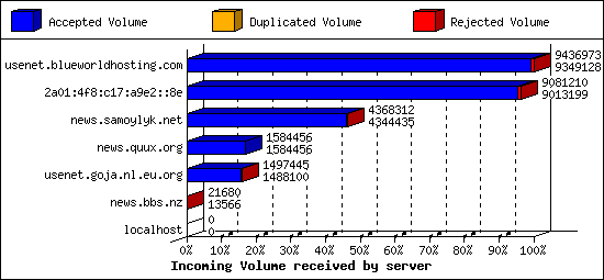 Incoming Volume received by server