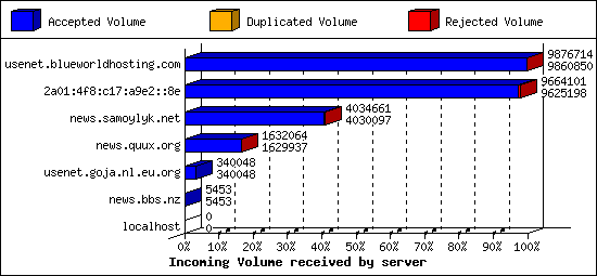Incoming Volume received by server