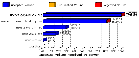 Incoming Volume received by server