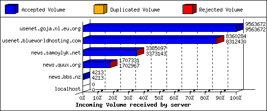 Incoming Volume received by server