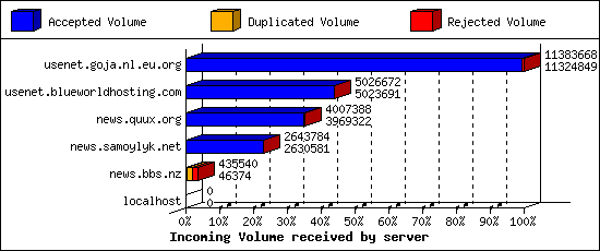 Incoming Volume received by server