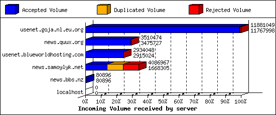Incoming Volume received by server