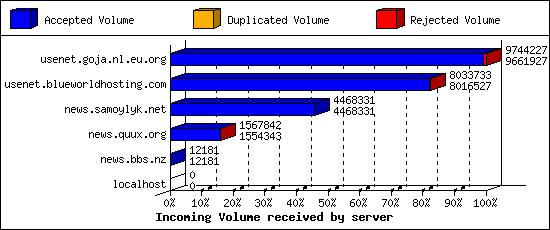 Incoming Volume received by server