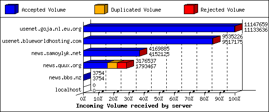 Incoming Volume received by server