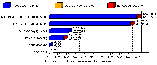 Incoming Volume received by server