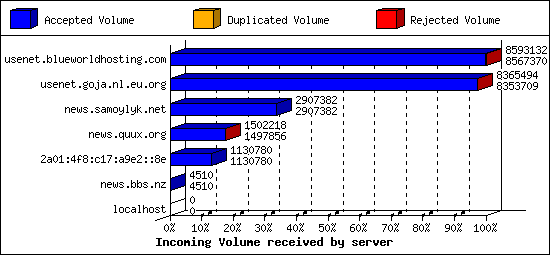 Incoming Volume received by server