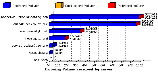 Incoming Volume received by server