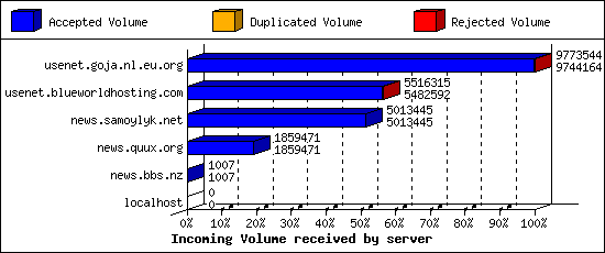 Incoming Volume received by server