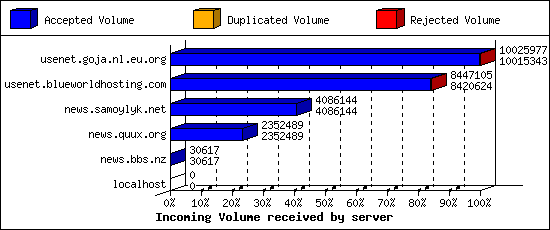 Incoming Volume received by server