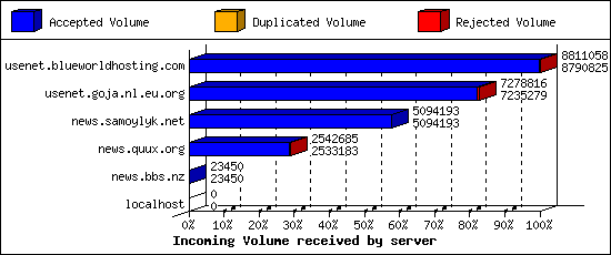 Incoming Volume received by server
