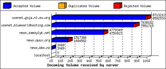 Incoming Volume received by server