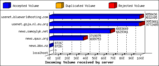 Incoming Volume received by server