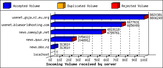 Incoming Volume received by server