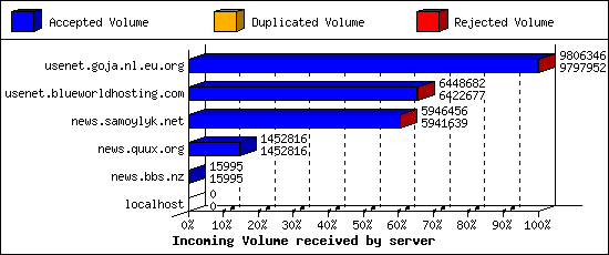 Incoming Volume received by server