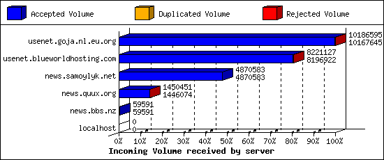 Incoming Volume received by server