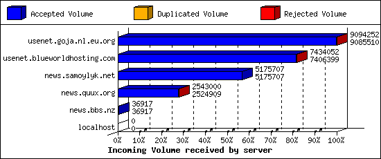 Incoming Volume received by server