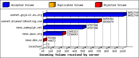 Incoming Volume received by server
