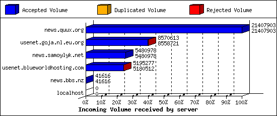 Incoming Volume received by server