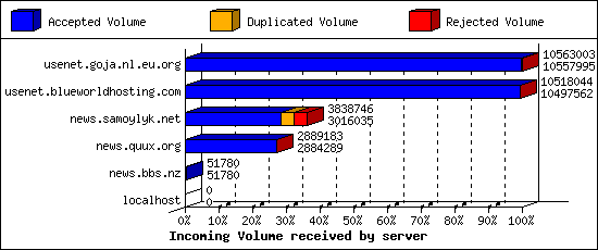 Incoming Volume received by server