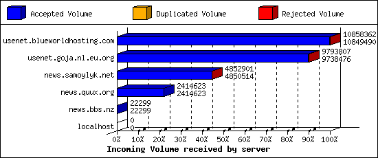 Incoming Volume received by server