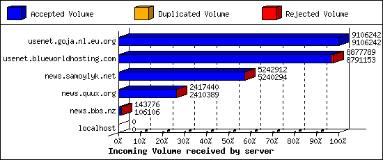 Incoming Volume received by server