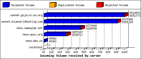 Incoming Volume received by server