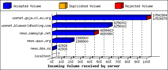 Incoming Volume received by server