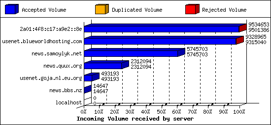 Incoming Volume received by server