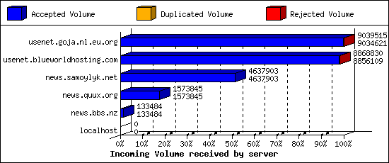 Incoming Volume received by server