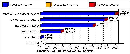 Incoming Volume received by server