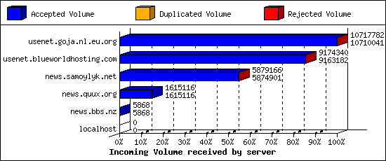 Incoming Volume received by server