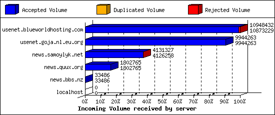 Incoming Volume received by server