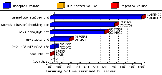 Incoming Volume received by server