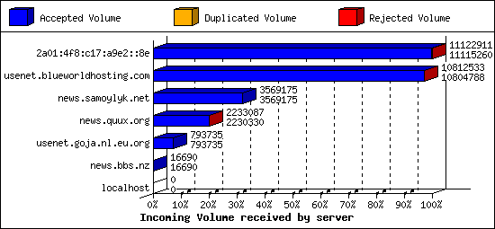 Incoming Volume received by server