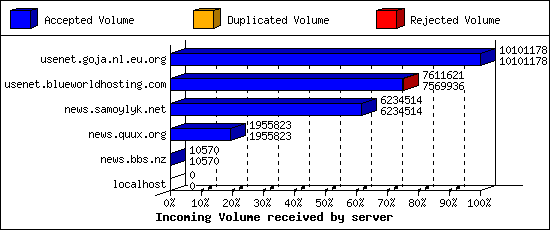 Incoming Volume received by server