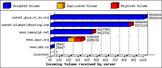 Incoming Volume received by server