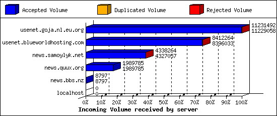 Incoming Volume received by server