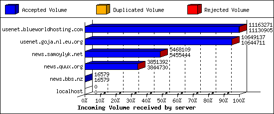 Incoming Volume received by server