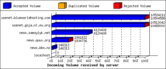 Incoming Volume received by server