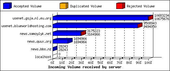 Incoming Volume received by server
