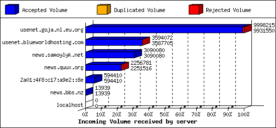 Incoming Volume received by server