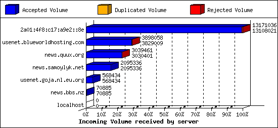 Incoming Volume received by server
