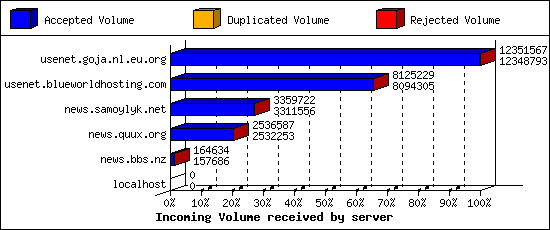 Incoming Volume received by server