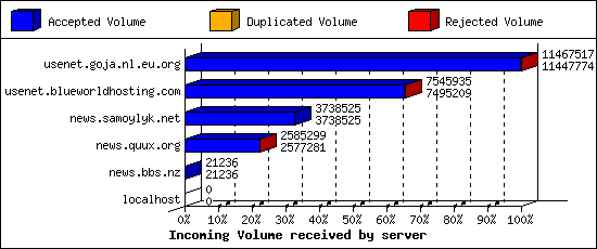 Incoming Volume received by server