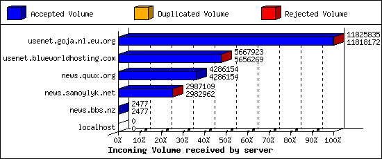 Incoming Volume received by server