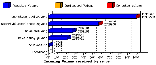 Incoming Volume received by server